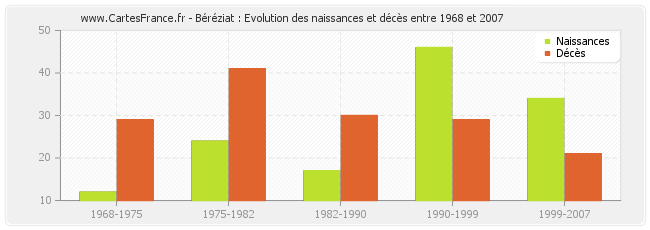 Béréziat : Evolution des naissances et décès entre 1968 et 2007