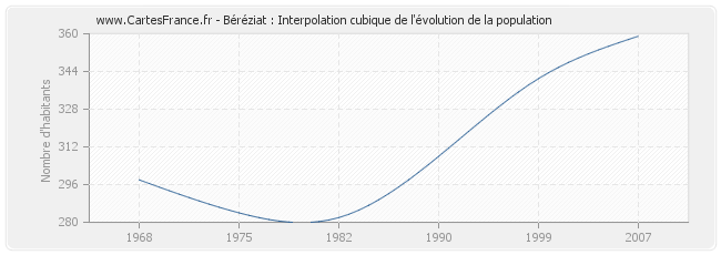 Béréziat : Interpolation cubique de l'évolution de la population