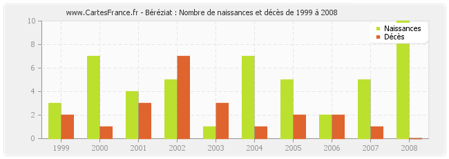 Béréziat : Nombre de naissances et décès de 1999 à 2008