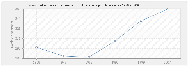 Population Béréziat