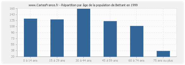 Répartition par âge de la population de Bettant en 1999