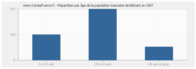 Répartition par âge de la population masculine de Bettant en 2007