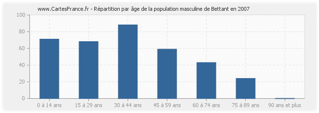 Répartition par âge de la population masculine de Bettant en 2007