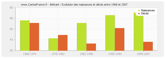 Bettant : Evolution des naissances et décès entre 1968 et 2007