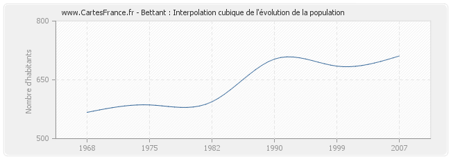 Bettant : Interpolation cubique de l'évolution de la population