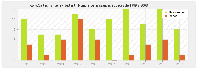 Bettant : Nombre de naissances et décès de 1999 à 2008