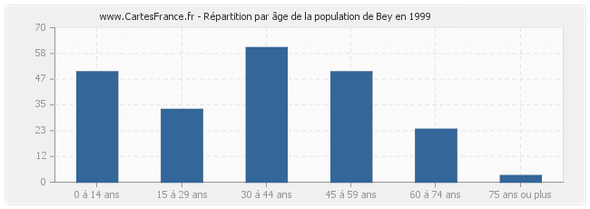 Répartition par âge de la population de Bey en 1999