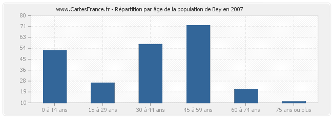 Répartition par âge de la population de Bey en 2007