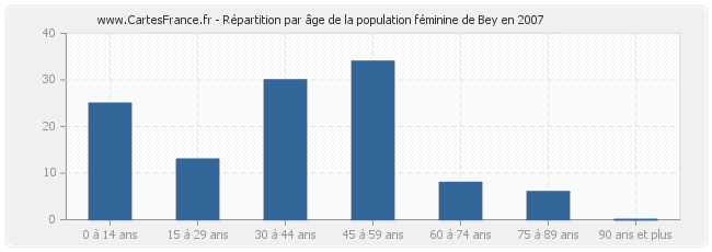 Répartition par âge de la population féminine de Bey en 2007