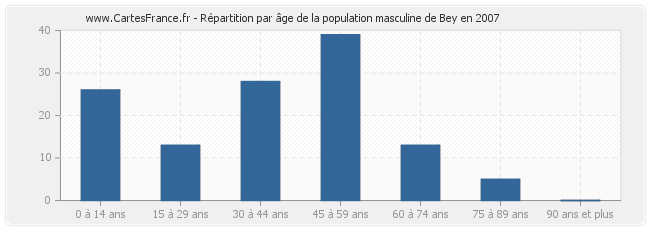 Répartition par âge de la population masculine de Bey en 2007