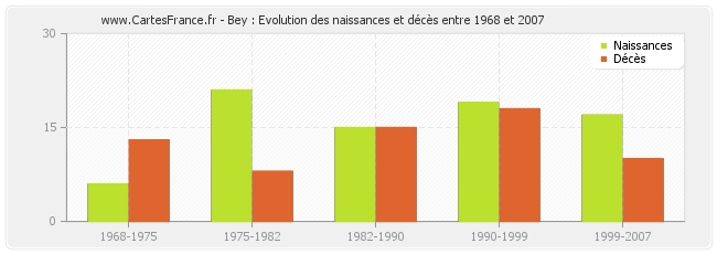 Bey : Evolution des naissances et décès entre 1968 et 2007