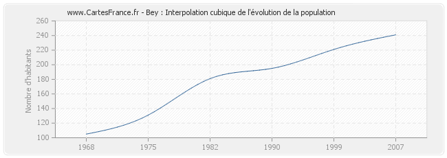 Bey : Interpolation cubique de l'évolution de la population