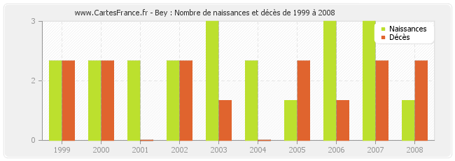 Bey : Nombre de naissances et décès de 1999 à 2008