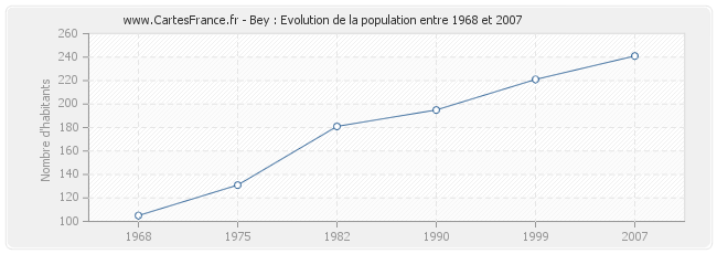 Population Bey