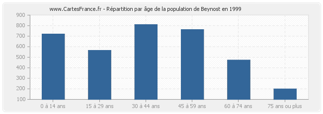 Répartition par âge de la population de Beynost en 1999