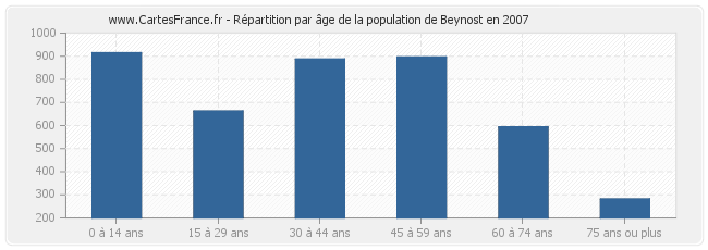 Répartition par âge de la population de Beynost en 2007