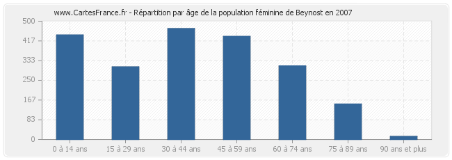 Répartition par âge de la population féminine de Beynost en 2007