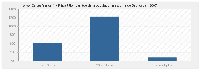 Répartition par âge de la population masculine de Beynost en 2007