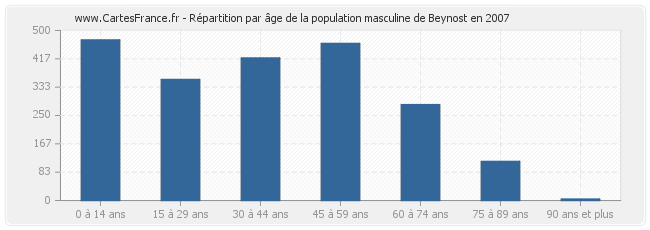 Répartition par âge de la population masculine de Beynost en 2007