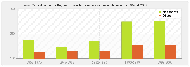 Beynost : Evolution des naissances et décès entre 1968 et 2007