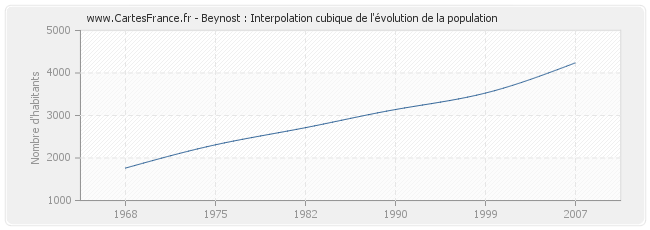 Beynost : Interpolation cubique de l'évolution de la population