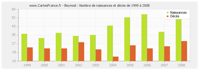 Beynost : Nombre de naissances et décès de 1999 à 2008