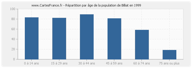 Répartition par âge de la population de Billiat en 1999