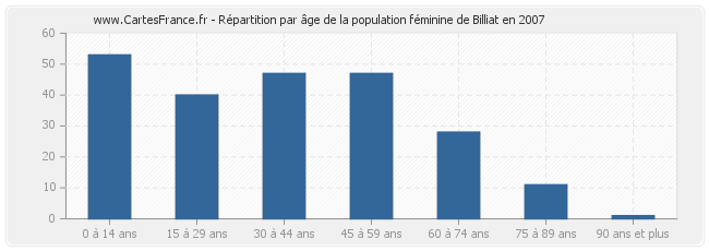 Répartition par âge de la population féminine de Billiat en 2007