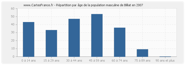 Répartition par âge de la population masculine de Billiat en 2007