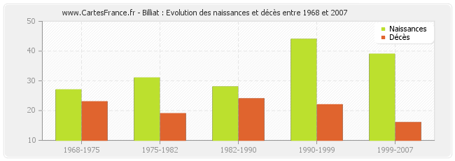 Billiat : Evolution des naissances et décès entre 1968 et 2007