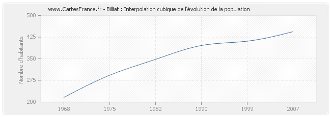 Billiat : Interpolation cubique de l'évolution de la population