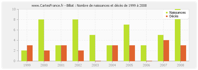 Billiat : Nombre de naissances et décès de 1999 à 2008