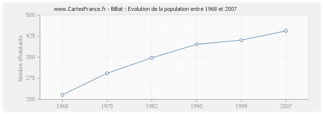 Population Billiat