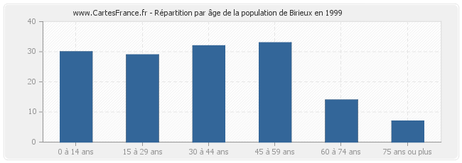 Répartition par âge de la population de Birieux en 1999