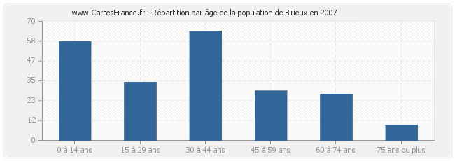 Répartition par âge de la population de Birieux en 2007