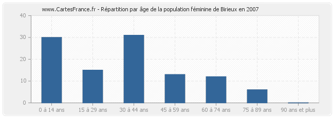 Répartition par âge de la population féminine de Birieux en 2007