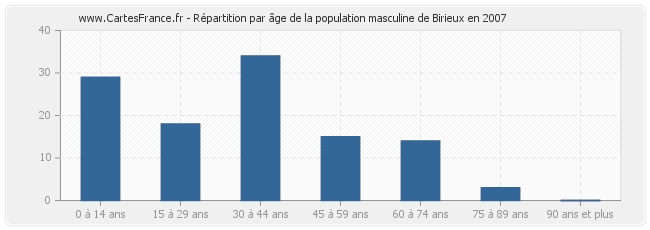 Répartition par âge de la population masculine de Birieux en 2007