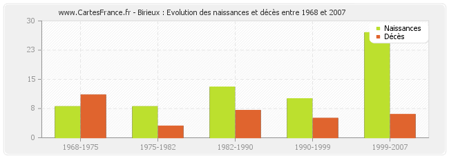 Birieux : Evolution des naissances et décès entre 1968 et 2007