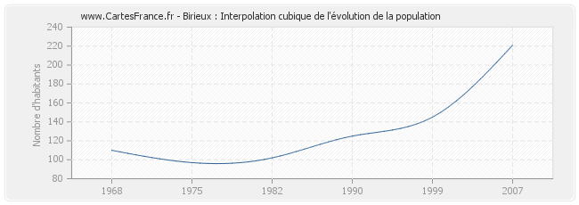 Birieux : Interpolation cubique de l'évolution de la population