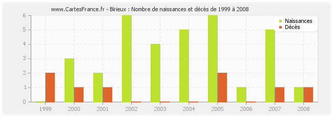 Birieux : Nombre de naissances et décès de 1999 à 2008