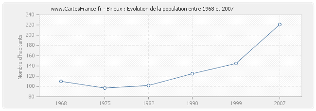Population Birieux