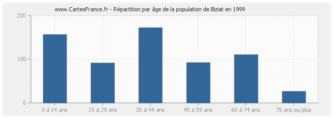 Répartition par âge de la population de Biziat en 1999