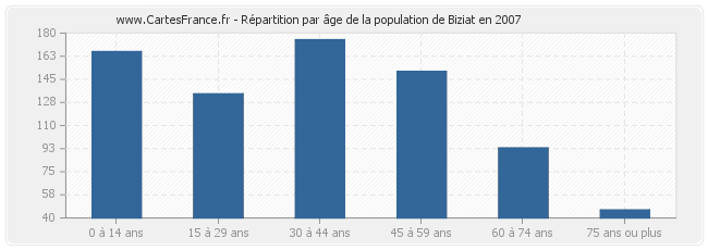 Répartition par âge de la population de Biziat en 2007