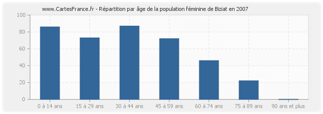 Répartition par âge de la population féminine de Biziat en 2007