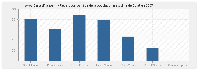 Répartition par âge de la population masculine de Biziat en 2007