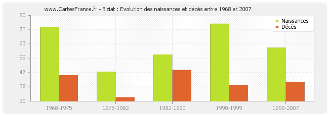 Biziat : Evolution des naissances et décès entre 1968 et 2007
