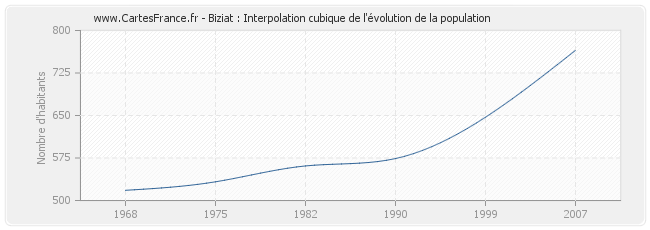 Biziat : Interpolation cubique de l'évolution de la population