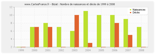 Biziat : Nombre de naissances et décès de 1999 à 2008