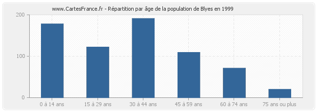 Répartition par âge de la population de Blyes en 1999