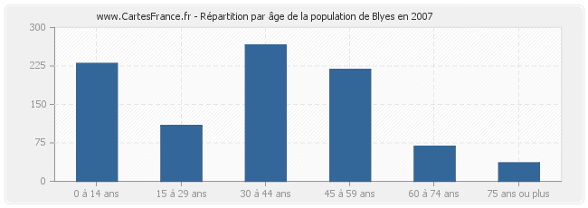 Répartition par âge de la population de Blyes en 2007